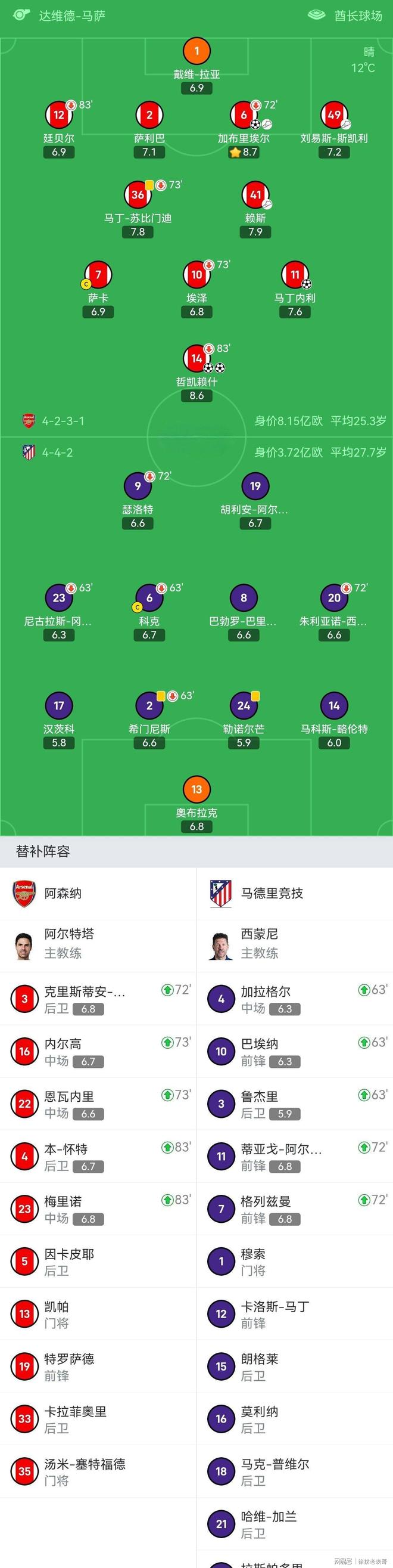 赛后马德里竞技调整名单以备欧冠,单刀错失环节打磨,信心回归,阵容厚度经受考验的简单介绍 赛后马德里竞技调整名单以备欧冠,单刀错失环节打磨,信心回归,阵容厚度经受考验的简单介绍